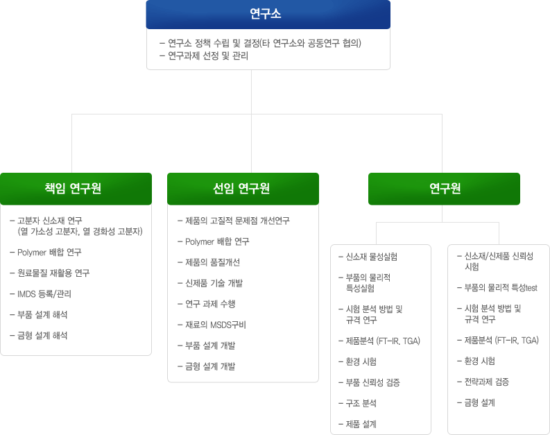 연구소 조직도